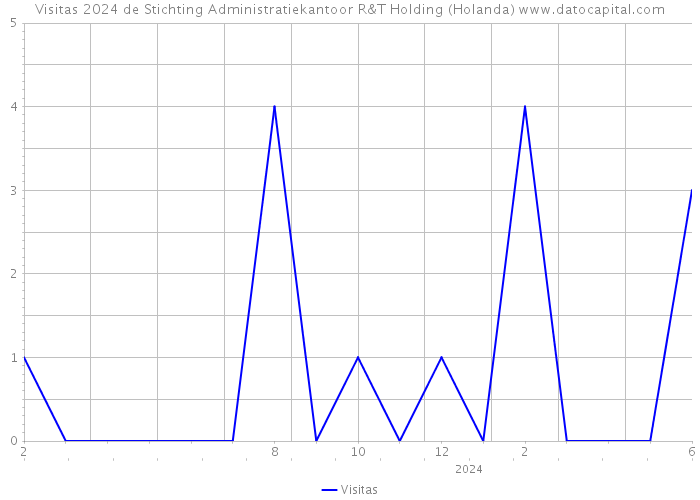 Visitas 2024 de Stichting Administratiekantoor R&T Holding (Holanda) 