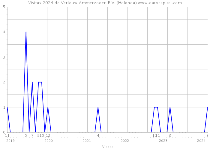 Visitas 2024 de Verlouw Ammerzoden B.V. (Holanda) 