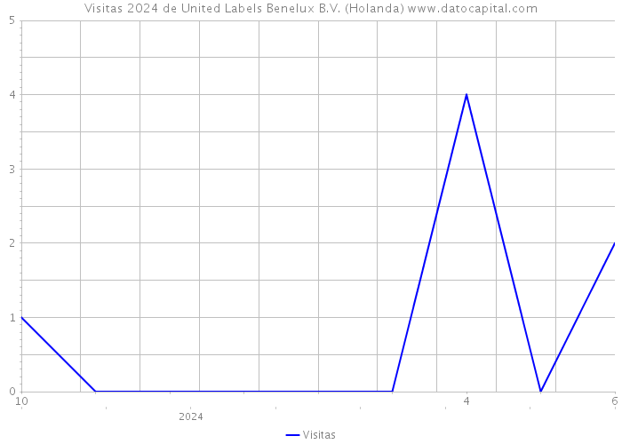 Visitas 2024 de United Labels Benelux B.V. (Holanda) 