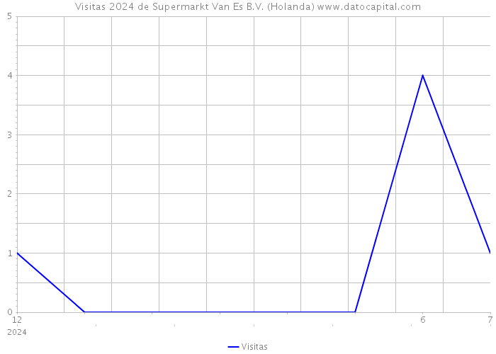 Visitas 2024 de Supermarkt Van Es B.V. (Holanda) 