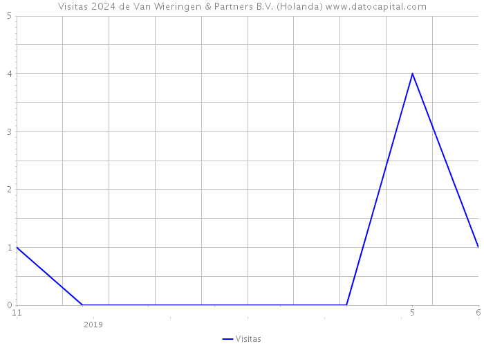 Visitas 2024 de Van Wieringen & Partners B.V. (Holanda) 