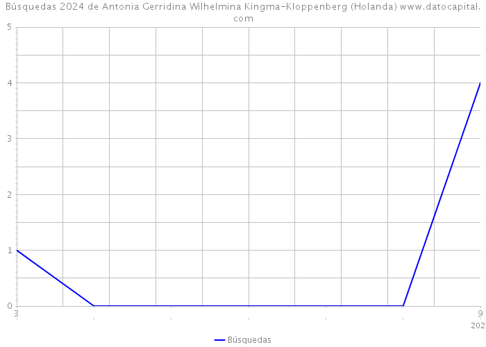 Búsquedas 2024 de Antonia Gerridina Wilhelmina Kingma-Kloppenberg (Holanda) 