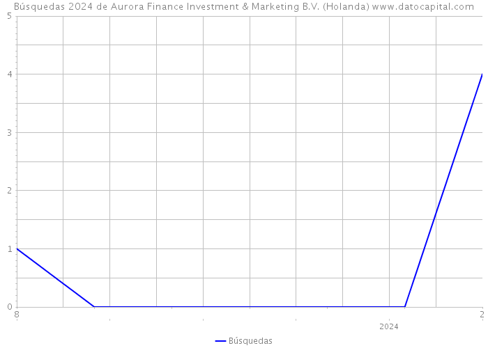 Búsquedas 2024 de Aurora Finance Investment & Marketing B.V. (Holanda) 