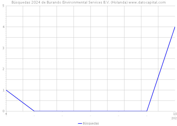 Búsquedas 2024 de Burando Environmental Services B.V. (Holanda) 