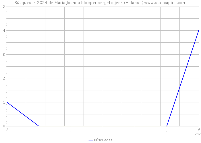 Búsquedas 2024 de Maria Joanna Kloppenberg-Loijens (Holanda) 