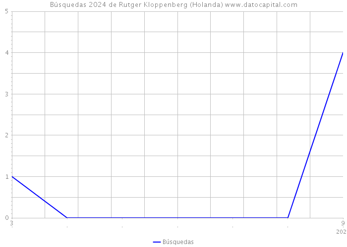 Búsquedas 2024 de Rutger Kloppenberg (Holanda) 