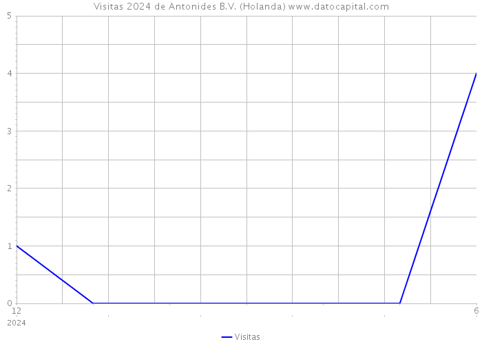 Visitas 2024 de Antonides B.V. (Holanda) 