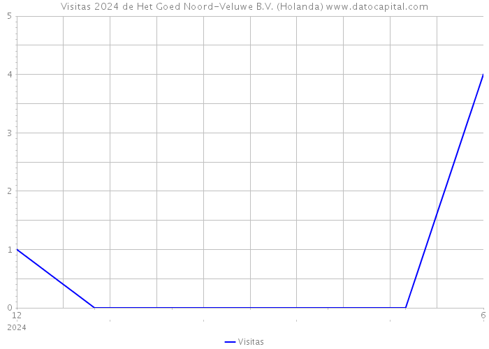 Visitas 2024 de Het Goed Noord-Veluwe B.V. (Holanda) 