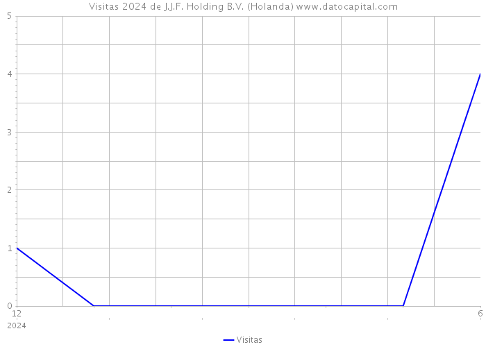 Visitas 2024 de J.J.F. Holding B.V. (Holanda) 