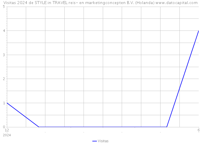 Visitas 2024 de STYLE in TRAVEL reis- en marketingconcepten B.V. (Holanda) 