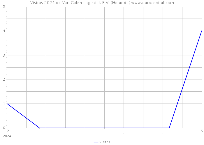 Visitas 2024 de Van Galen Logistiek B.V. (Holanda) 