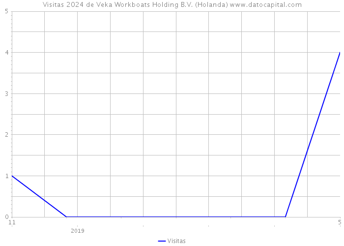 Visitas 2024 de Veka Workboats Holding B.V. (Holanda) 