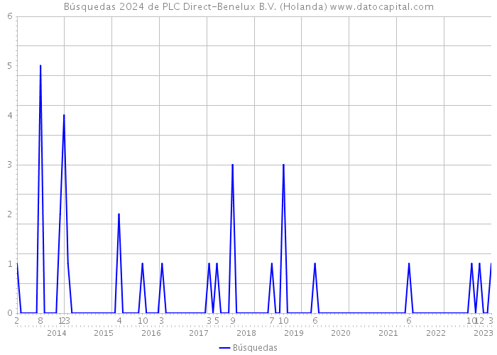 Búsquedas 2024 de PLC Direct-Benelux B.V. (Holanda) 