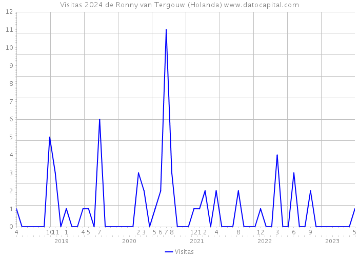 Visitas 2024 de Ronny van Tergouw (Holanda) 