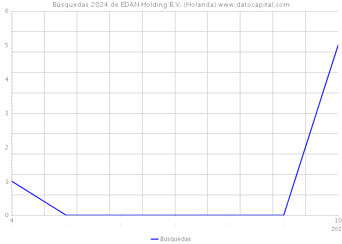 Búsquedas 2024 de EDAN Holding B.V. (Holanda) 