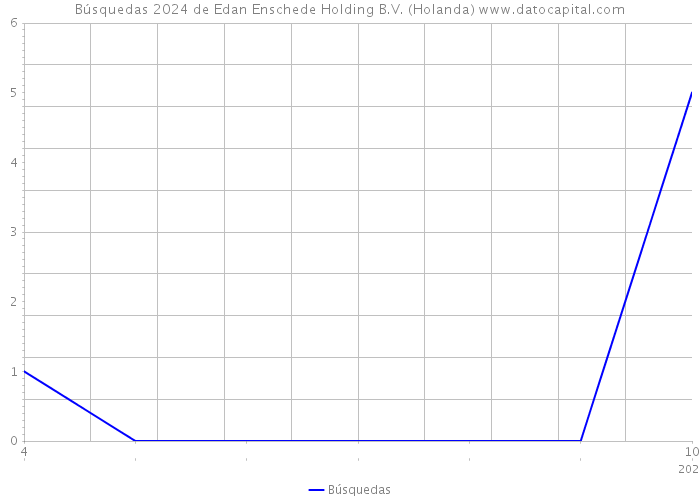 Búsquedas 2024 de Edan Enschede Holding B.V. (Holanda) 