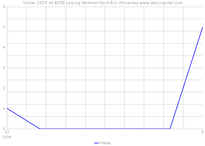 Visitas 2024 de BCRE Leipzig Wohnen Nord B.V. (Holanda) 