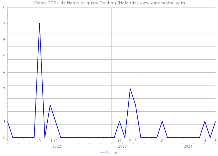 Visitas 2024 de Henry Auguste Deuling (Holanda) 