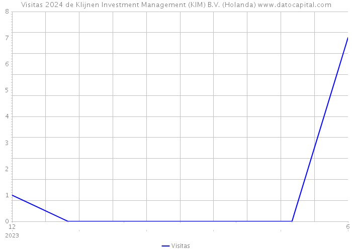 Visitas 2024 de Klijnen Investment Management (KIM) B.V. (Holanda) 