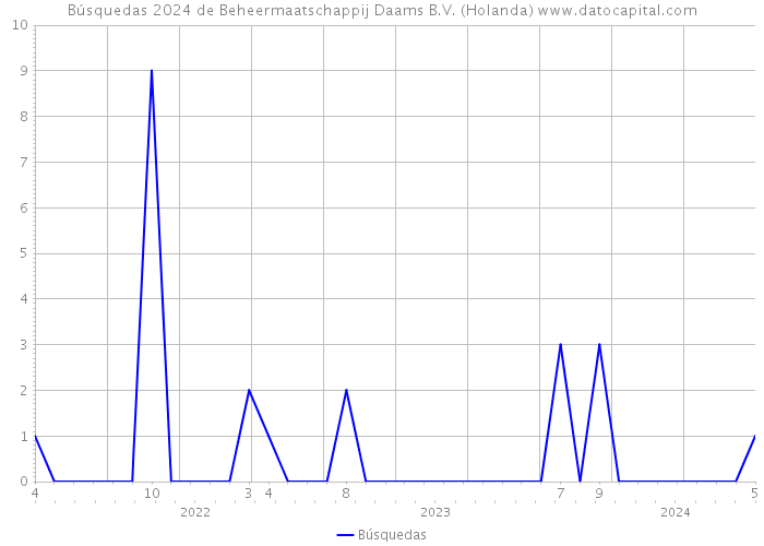 Búsquedas 2024 de Beheermaatschappij Daams B.V. (Holanda) 