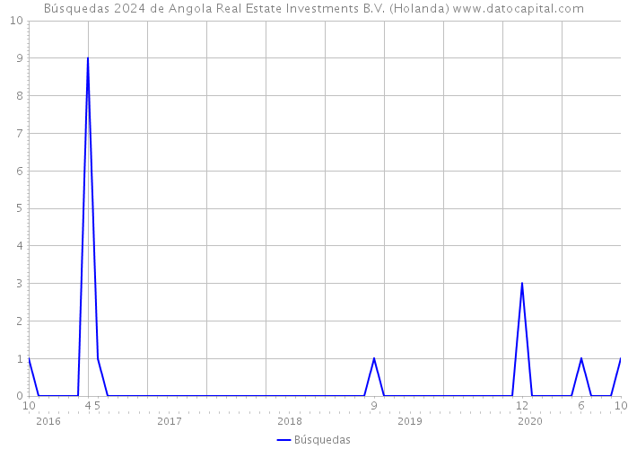 Búsquedas 2024 de Angola Real Estate Investments B.V. (Holanda) 