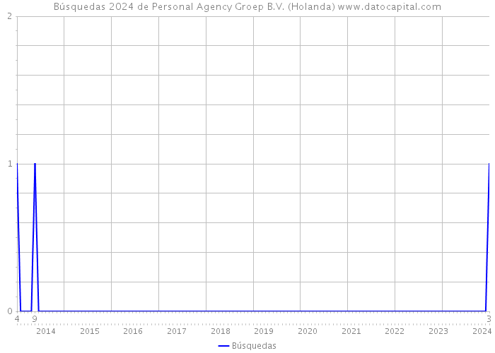 Búsquedas 2024 de Personal Agency Groep B.V. (Holanda) 