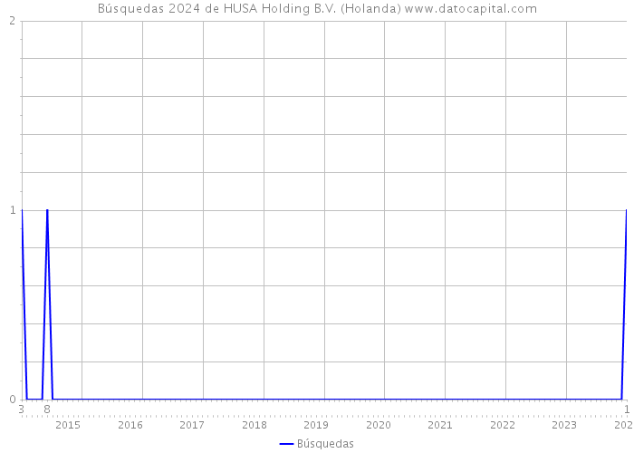 Búsquedas 2024 de HUSA Holding B.V. (Holanda) 
