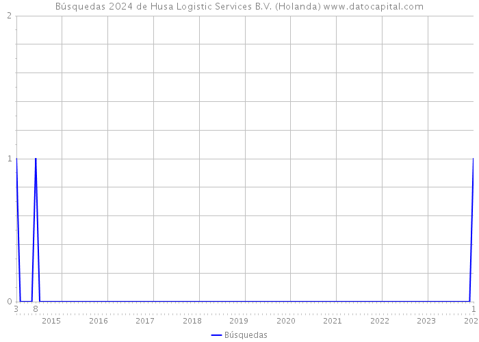 Búsquedas 2024 de Husa Logistic Services B.V. (Holanda) 