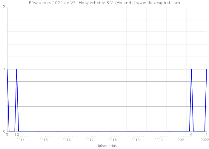 Búsquedas 2024 de VSL Hoogerheide B.V. (Holanda) 