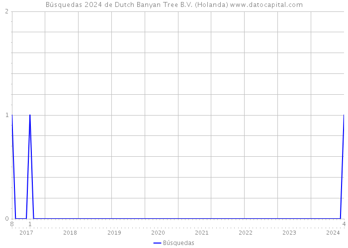 Búsquedas 2024 de Dutch Banyan Tree B.V. (Holanda) 