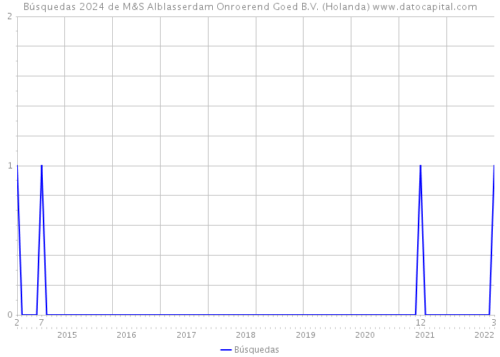 Búsquedas 2024 de M&S Alblasserdam Onroerend Goed B.V. (Holanda) 