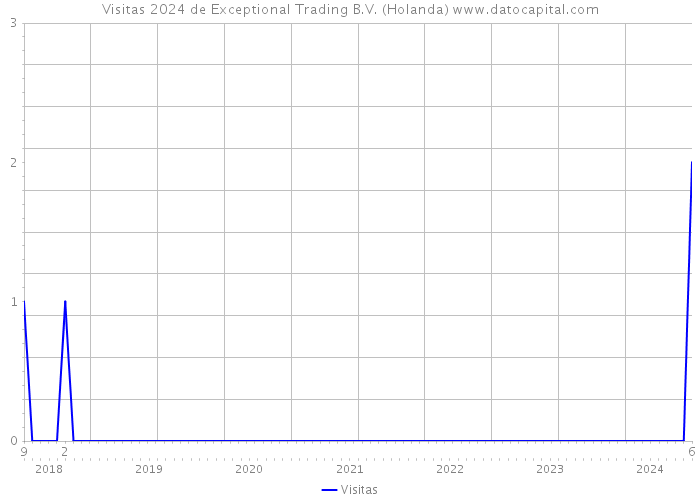 Visitas 2024 de Exceptional Trading B.V. (Holanda) 