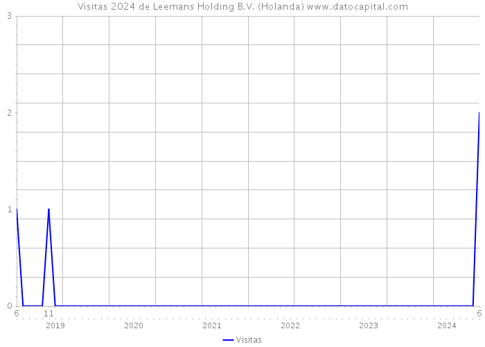 Visitas 2024 de Leemans Holding B.V. (Holanda) 