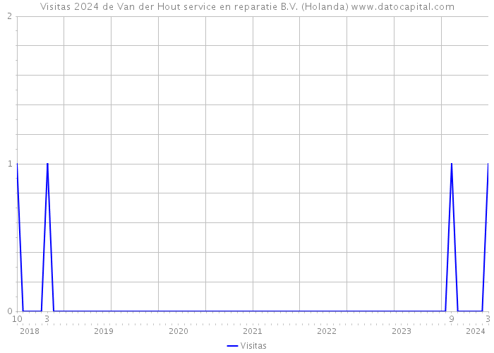 Visitas 2024 de Van der Hout service en reparatie B.V. (Holanda) 