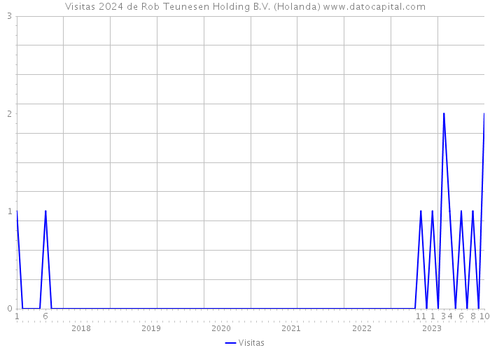 Visitas 2024 de Rob Teunesen Holding B.V. (Holanda) 