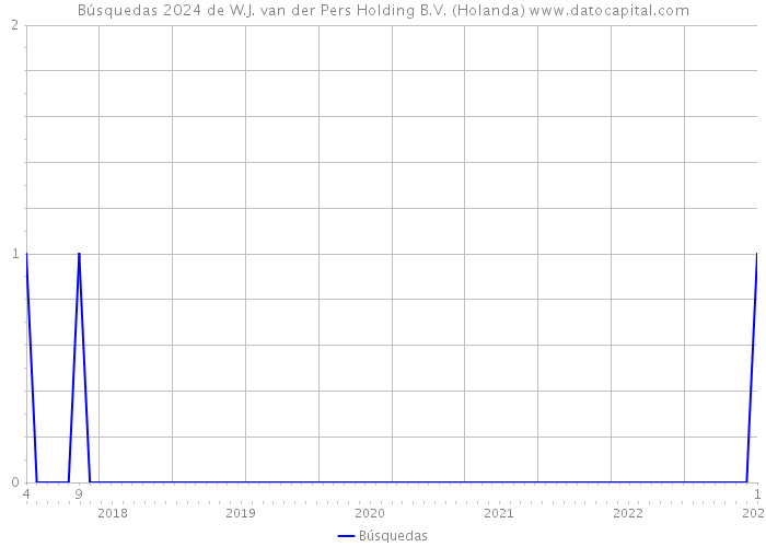 Búsquedas 2024 de W.J. van der Pers Holding B.V. (Holanda) 