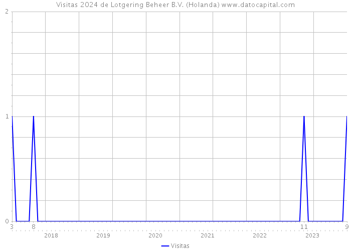 Visitas 2024 de Lotgering Beheer B.V. (Holanda) 