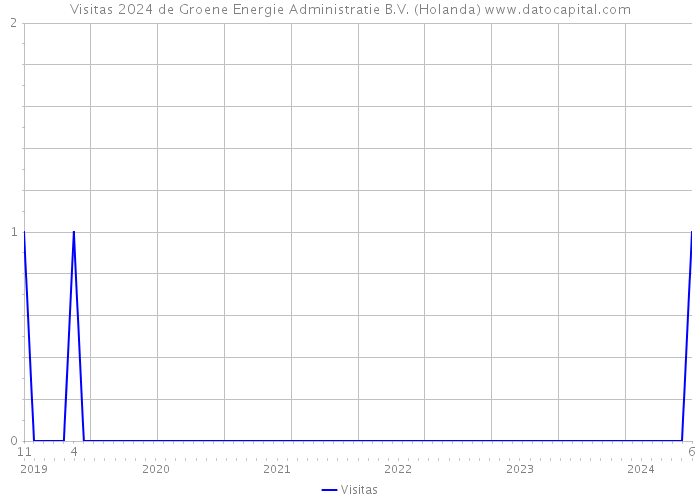 Visitas 2024 de Groene Energie Administratie B.V. (Holanda) 