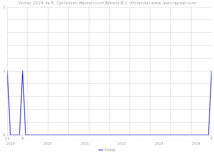 Visitas 2024 de R. Gerressen Westervoort Beheer B.V. (Holanda) 