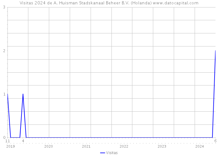 Visitas 2024 de A. Huisman Stadskanaal Beheer B.V. (Holanda) 