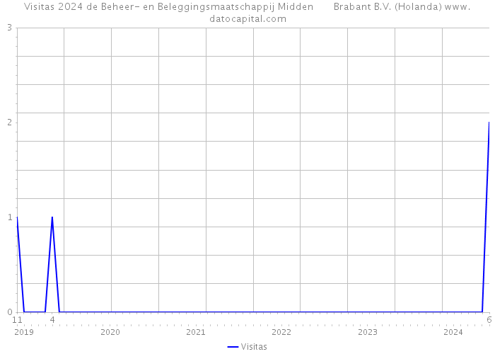 Visitas 2024 de Beheer- en Beleggingsmaatschappij Midden Brabant B.V. (Holanda) 