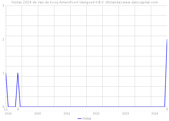 Visitas 2024 de Van de Kooij Amersfoort Vastgoed II B.V. (Holanda) 