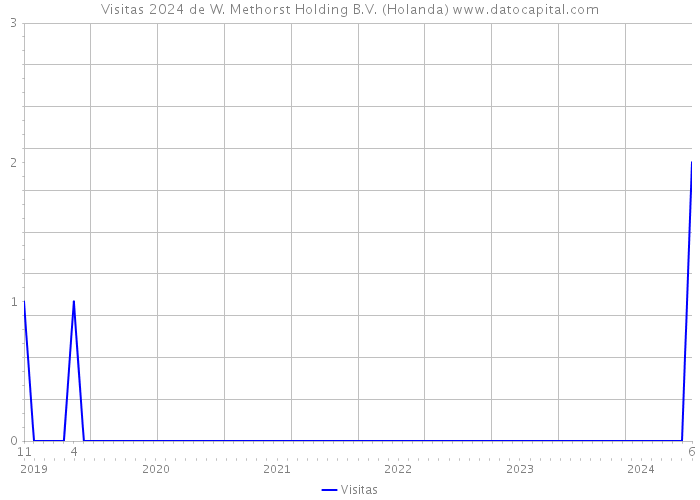 Visitas 2024 de W. Methorst Holding B.V. (Holanda) 