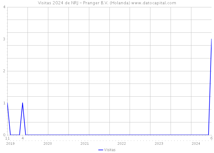 Visitas 2024 de NRJ - Pranger B.V. (Holanda) 