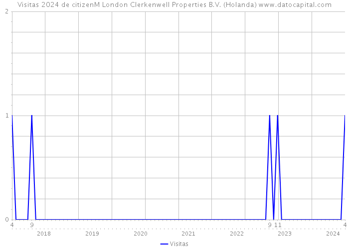 Visitas 2024 de citizenM London Clerkenwell Properties B.V. (Holanda) 