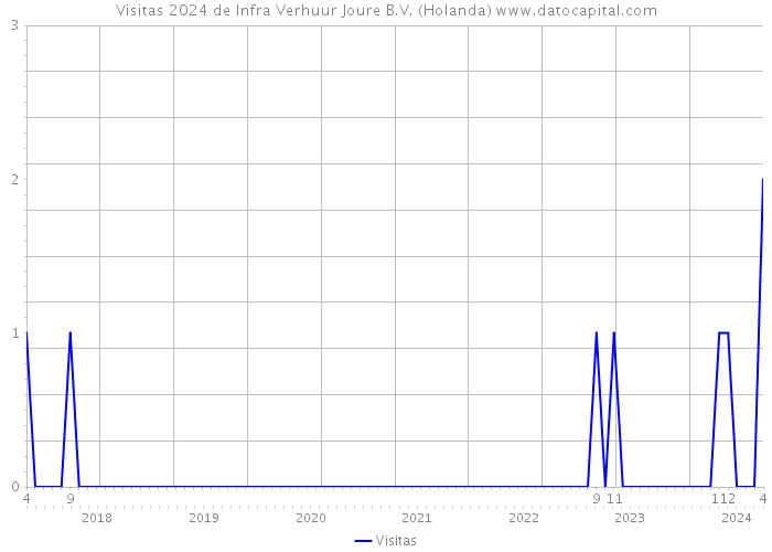Visitas 2024 de Infra Verhuur Joure B.V. (Holanda) 
