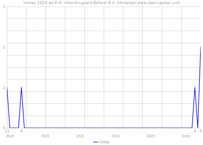 Visitas 2024 de R.H. Uittenbogaard Beheer B.V. (Holanda) 