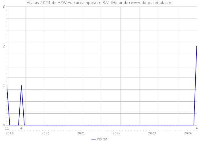 Visitas 2024 de HZW Huisartsenposten B.V. (Holanda) 