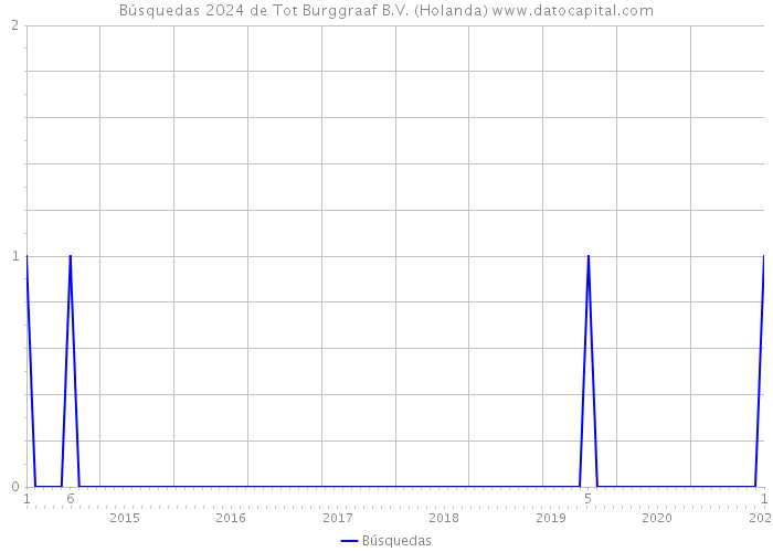 Búsquedas 2024 de Tot Burggraaf B.V. (Holanda) 