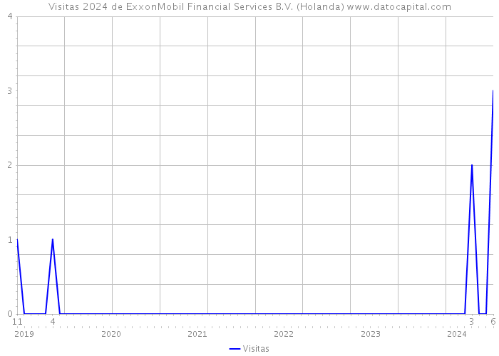 Visitas 2024 de ExxonMobil Financial Services B.V. (Holanda) 